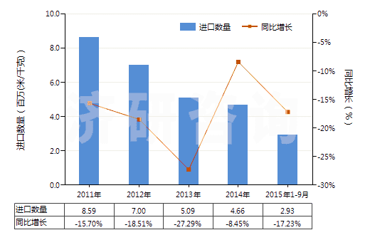 2011-2015年9月中國(guó)色織的純尼龍機(jī)織物(按重量計(jì)尼龍或其他聚酰胺長(zhǎng)絲含量≥85%)(HS54074300)進(jìn)口量及增速統(tǒng)計(jì)